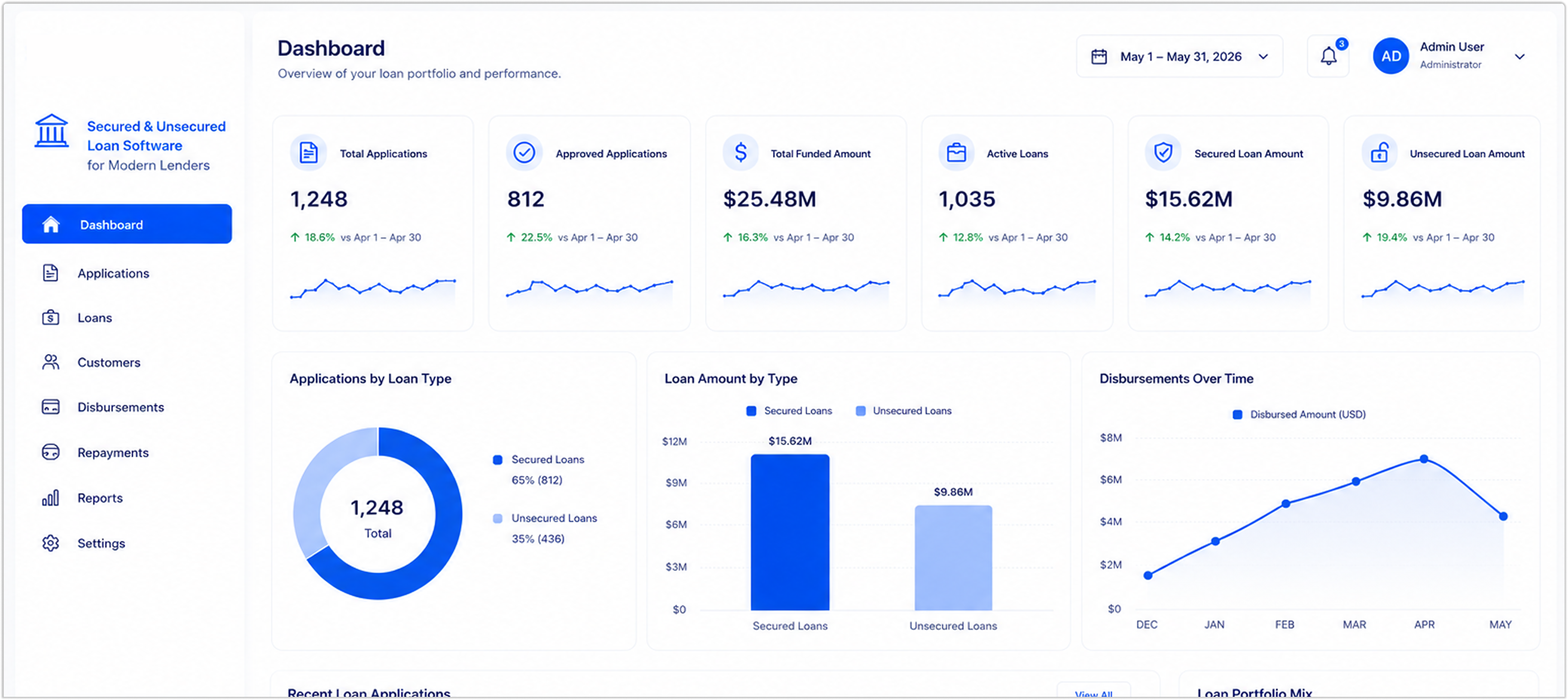 FinexusAI dashboard with leads, deal stages, and performance charts for secured and unsecured lending teams